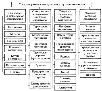 1.3. Классификация гостиниц