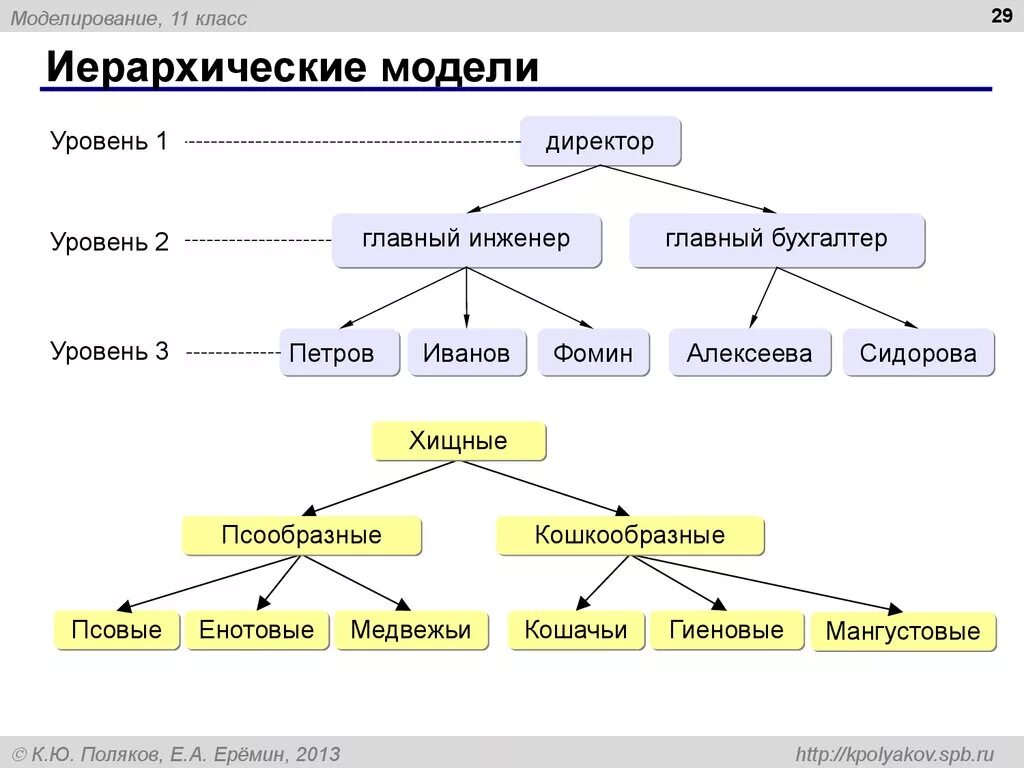 Модель иерархической системы. Иерархическая схема. Иерархическая модель примеры. Иерархическая модель макет.