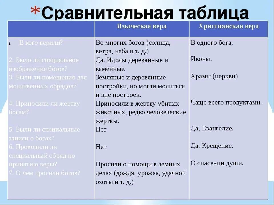 Черты западнорусизма. Сравнительная таблица христианства и язычества. Сравнение язычества и христианства таблица. Таблица язычество и христианство. Язычество и христианство сравнение.