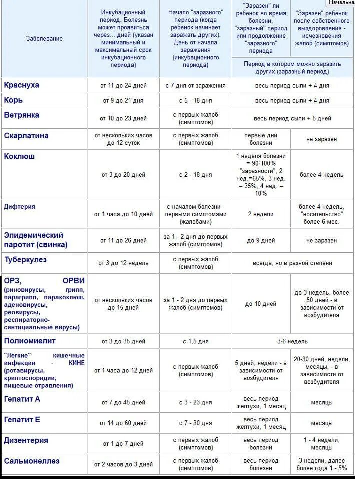 После контакта с орви. Таблица инкубационный период заболеваний. Таблица заразности инфекционных болезней. Инкубационные периоды инфекционных заболеваний таблица. Инкубационные периоды инфекционных заболеваний у детей.