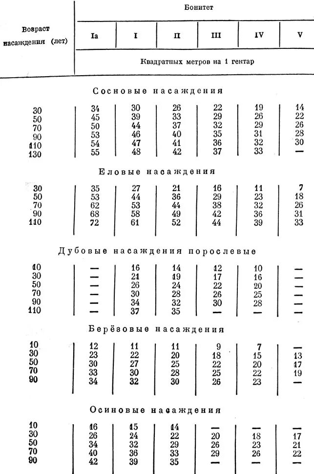 Площадь сечения древостоя. Таблица определения бонитета. таблица площадей сечений древостоя. таблица для определения полноты насаждения. стандартная таблица полнот и запасов насаждений.