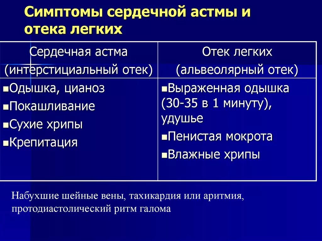 Бронхиальная астма отек легких. Сравнительная таблица отек легких и сердечная астма. Сердечная астма и отек легких. Клинические проявления сердечной астмы. Основные клинические проявления сердечной астмы.