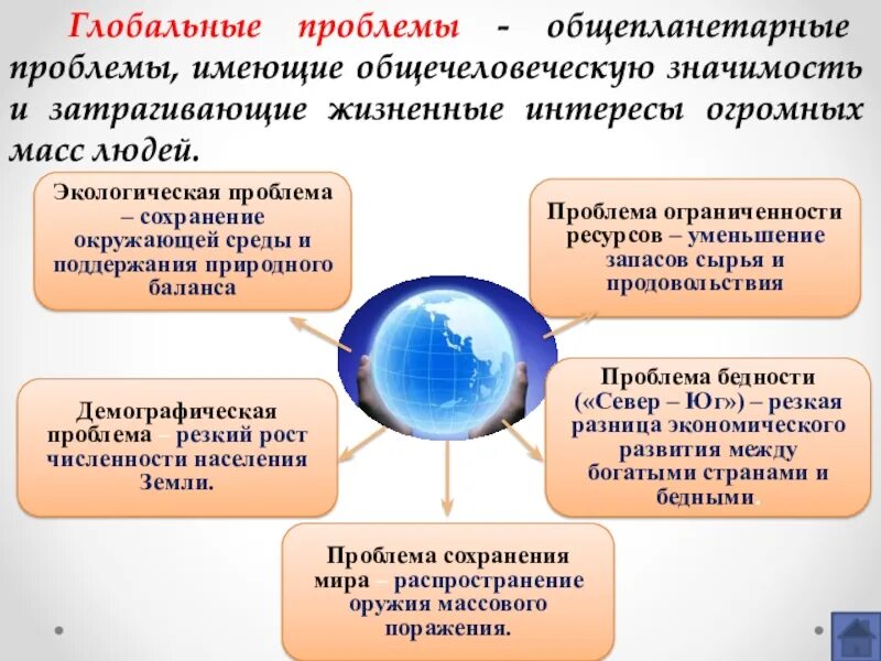 Глобальные проблемы сообщение кратко