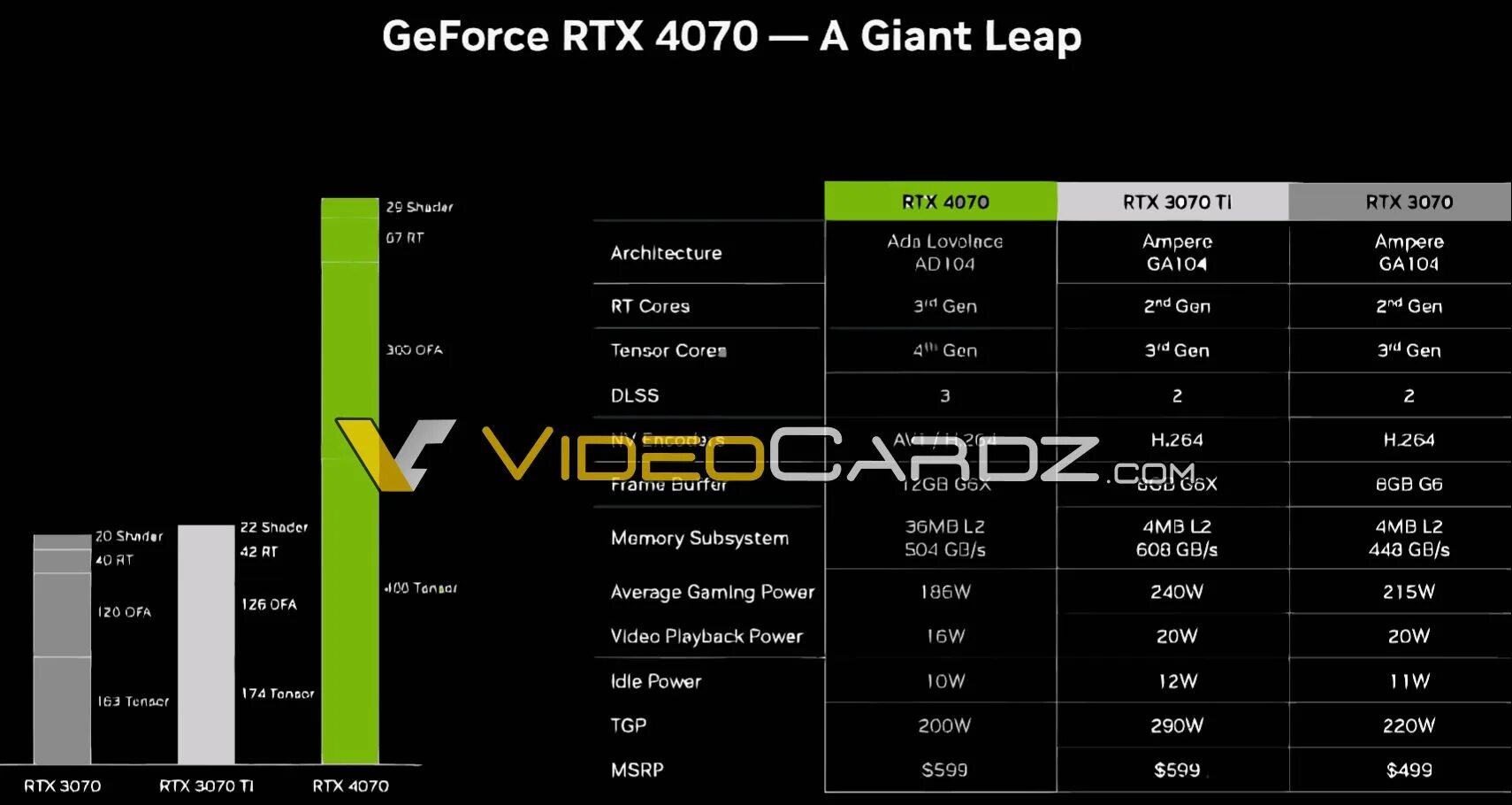 Rtx 4070 super сравнение. RTX 4070 Price NVIDIA. 40 Линейка видеокарт NVIDIA. NVIDIA 4070 ti. NVIDIA RTX 4070 TDP.