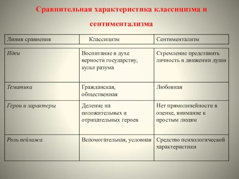 Классицизм сентиментализм. Таблица классицизм и сентиментализм. Сентиментализм и классицизм сравнительная характеристика. Характеристика классицизма. Классицизм и сентиментализм.