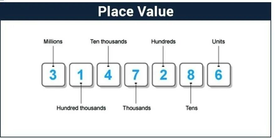 7 what is a value. Thousand или thousands. place-value system это. thousand thousands разница. to value.