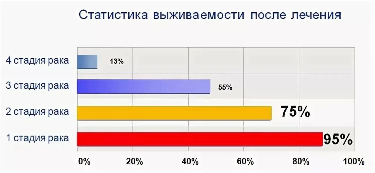 Выживаемость при онкологии статистика. Онкологические заболевания по стадиям. Статистика выздоровления от онкологии. РМЖ статистика выживаемости.