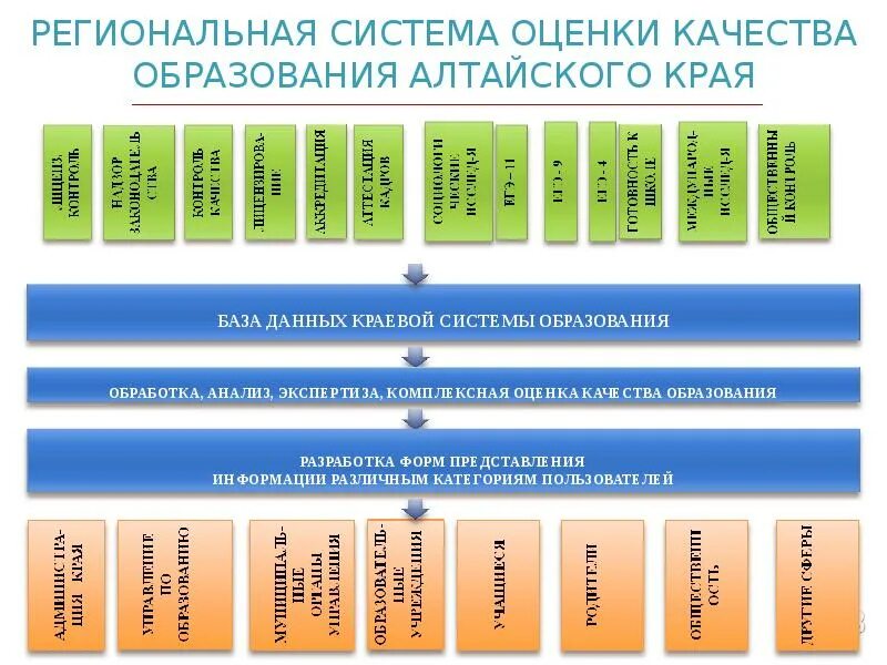 Региональная система оценки качества образования. Система образования. Региональная система образования. Структура региональной системы образования. Региональная оценка качества 2021