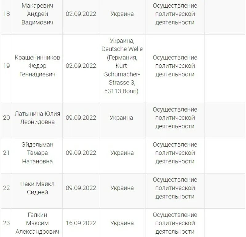 Признан иноагентом в рф. Реестр иноагентов в России список. Список иноагентов в России. Список физлиц иноагентов. Список иноагентов в России 2022.