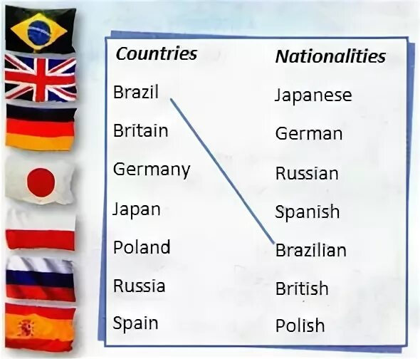 Соотнеси названия стран. Countries and Nationalities 6 класс. Страны на английском. Национальности на английском. Страны и национальности на английском языке упражнения.