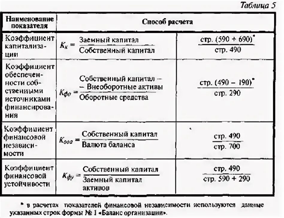 Коэффициенты ликвидности таблица с формулами. Коэффициент заемного финансирования формула по балансу. Формулы коэффициентов ликвидности по строкам баланса. Коэффициент иммобилизации собственного капитала формула.