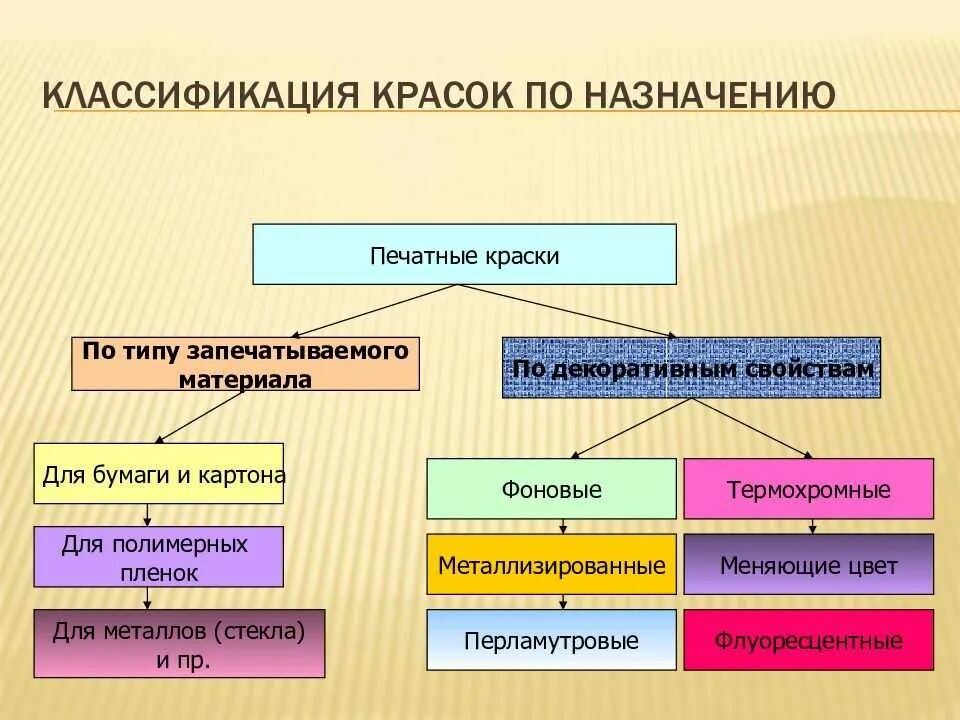 Классификация материалов по назначению. Классификация красок. классификация строительных красок. классификация лакокрасочных. классификация печатных красок.