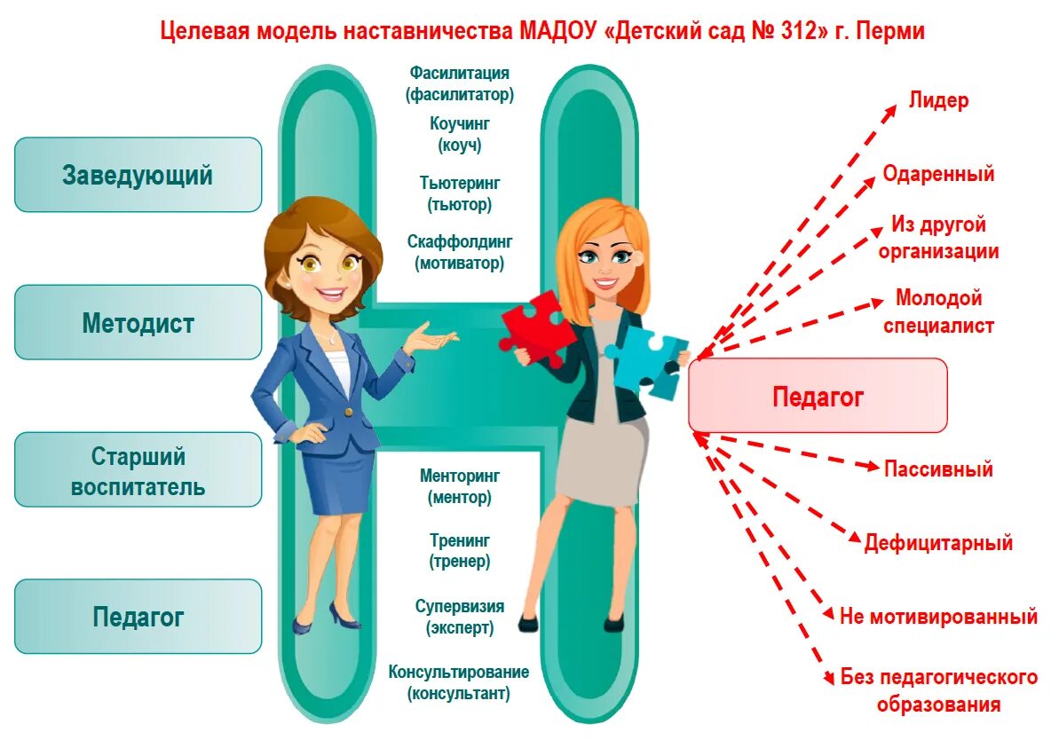 Реализация целевой модели наставничества в образовательной организации. Целевая модель наставничества. Целевая модель наставничества в образовании. Целлевая модели наставничества. Инструменты наставничества в образовании.