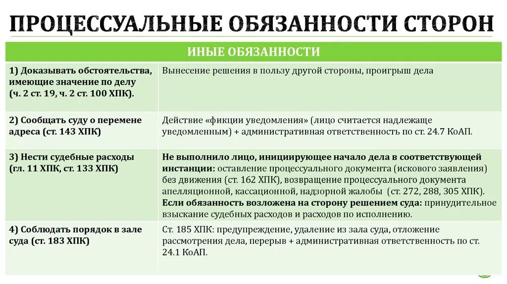 Процессуальные обязанности сторон. Процессуальные обязанности сторон в гражданском судопроизводстве.