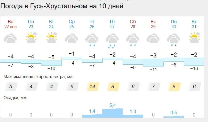 Погода гисметео каменск шахтинский. Погода GISMETEO Гусь-Хрустальный. Погода на январь. Погода на январь 2023. Погода Уральск январь 2023.