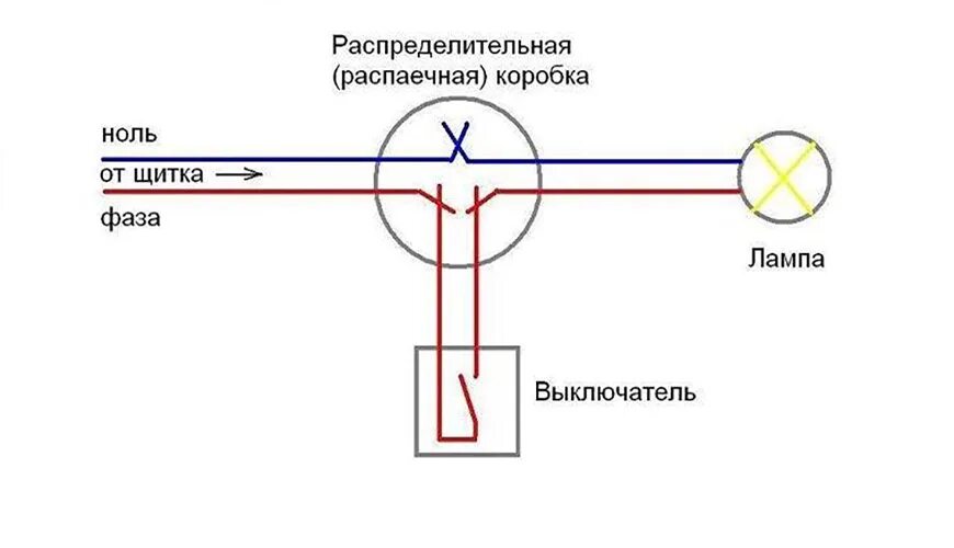 Схема подключения лампы через выключатель одноклавишный. Схема подключения распаечной коробки освещения. Схема подключения выключателя раз пред коробки. Соединения в распаечной коробке схема выключателя. Как подключить свет через выключатель