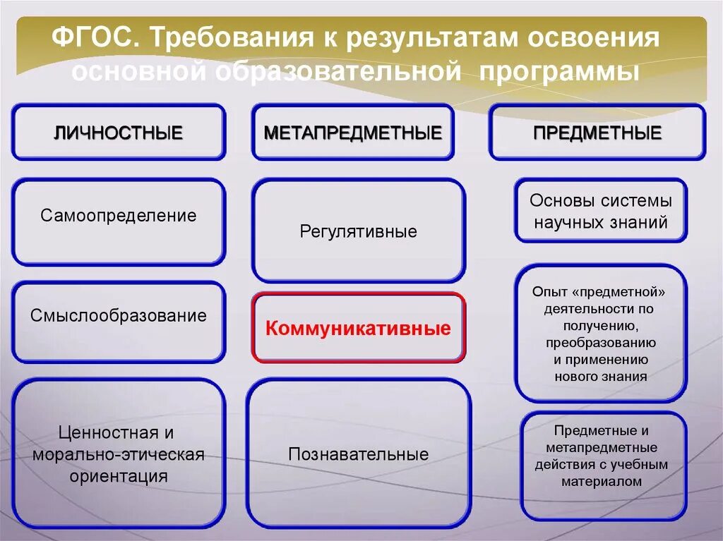 Предметные метапредметные личностные. Предметные метапредметные личностные Результаты. Требования к результатам освоения ООП. Образовательные Результаты предметные метапредметные личностные. Коммуникативные результаты обучения