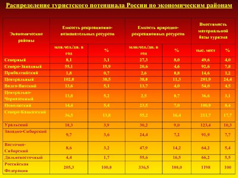 Проект анализ ресурсного потенциала регионов россии Оценка инновационного развития предприятия
