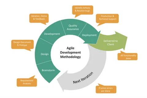 Four Advantages to Using Agile Processes in eCommerce and Web Development.