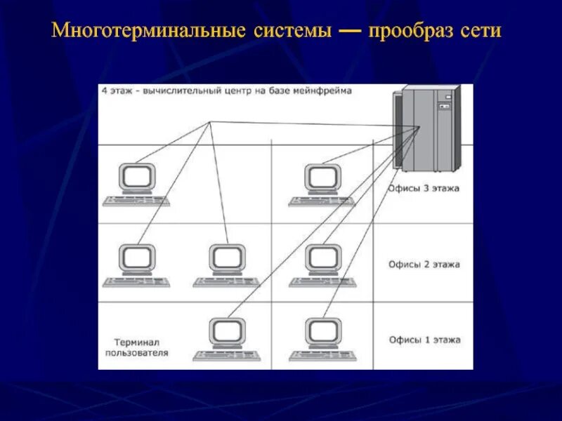 Основы вычислительной сети. Многотерминальные системы. многотерминальные системы прообраз сети. многотерминальная вычислительная система. многотерминальные системы времени.