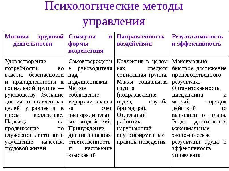 Методы воздействия в менеджменте. Способы управляющего воздействия на коллектив. Методы управления схема. К методам прямого воздействия на персонал организации относится. Охарактеризуйте методы управления менеджмент.