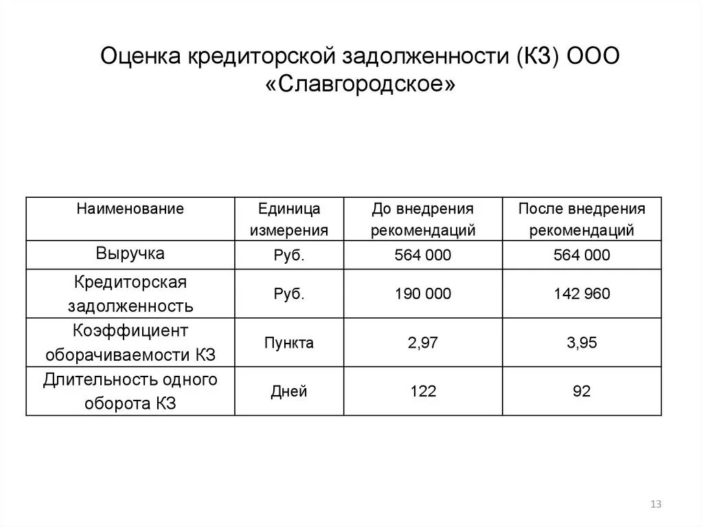 Оценка кредиторской задолженности. Оценка дебиторской и кредиторской задолженности. Методика анализа кредиторской задолженности. Анализ состояния кредиторской задолженности. Перевод кредиторской задолженности