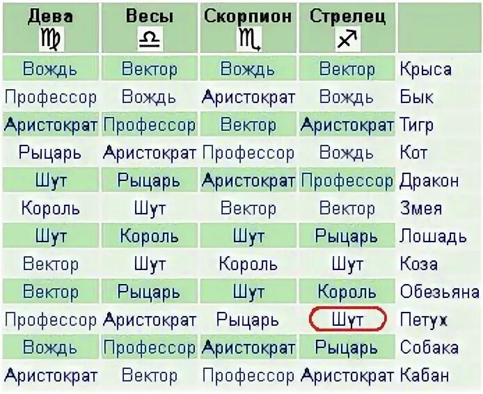 Совместимость девы и весов в любви. Весы и Стрелец. Дева и весы. Стрелец и Дева. Король вектор Шут рыцарь Аристократ профессор вождь.