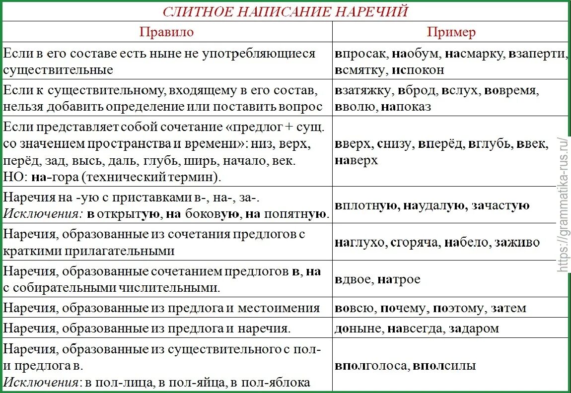 Слитное и раздельное правописание наречий таблица. Слитное и раздельное написание приставок в наречиях. Слитное и раздельное написание наречий правило. Правила слитного и раздельного написания наречий.