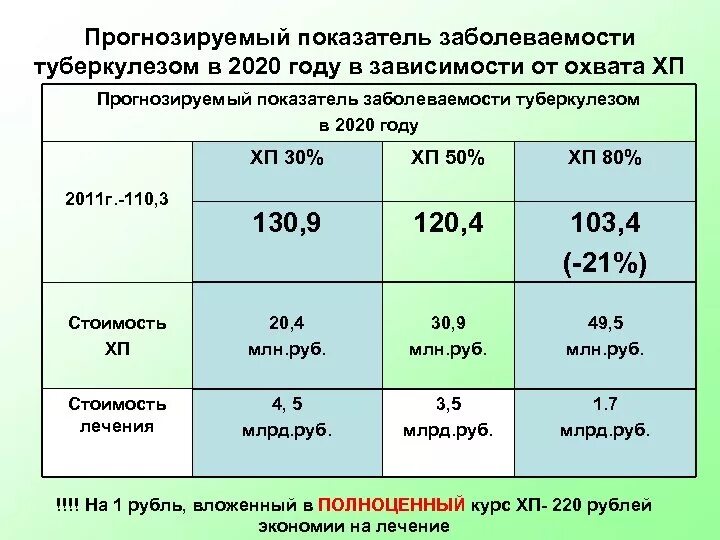 Показатель заболеваемости туберкулезом. Показатели заболеваемости туберкулезом в России в 2020г. Показатель распространенности туберкулеза это. Заболеваемость туберкулезом расчет показателя.