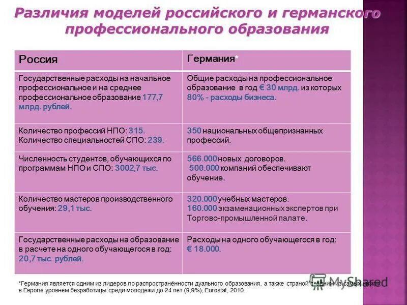 Отличие профессионального. Различие образования в России и Германии. Сравнение образования в России и Германии. Различия и сходства систем образования Германии и России. Сравнение систем образования в России и Германии.