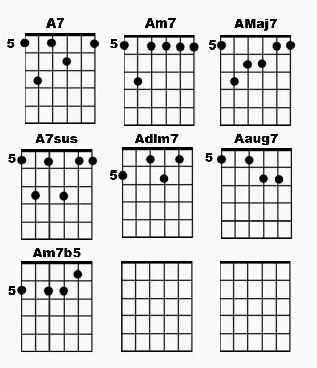 Аккорд am6. Am7 Аккорд. Am6 Аккорд. Аккорд am7 на гитаре. Em7b5 Guitar Chord.