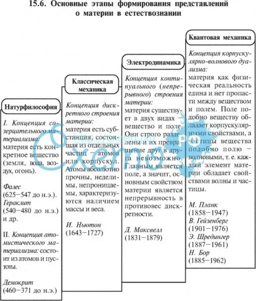 История материи в философии. Основные этапы формирования представлений о материи. Этапы развития понятия материя. Развитие представлений о материи таблица. Назовите основные этапы в формировании представлений о материи..