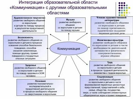 Интеграция видов деятельности в доу