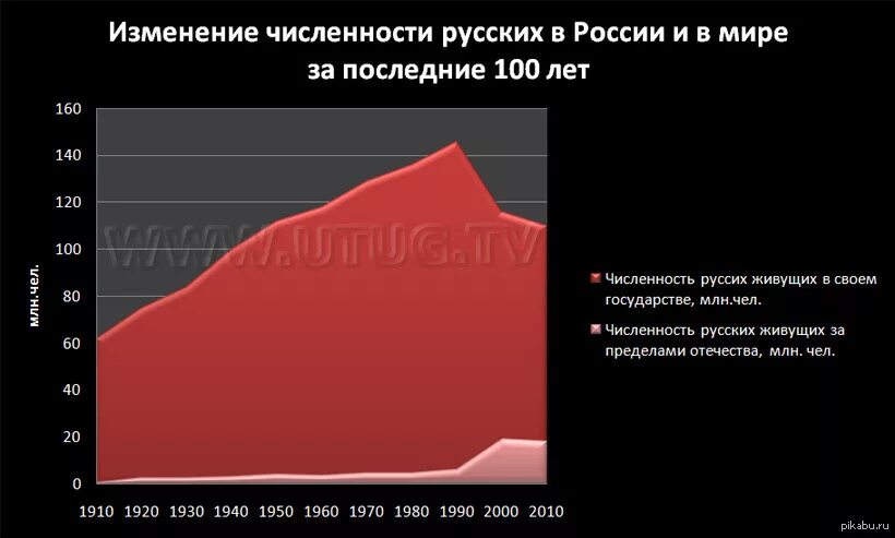 Численность русских в России. Число русских в России. Численность русских в мире. Сколько русских живет в России.