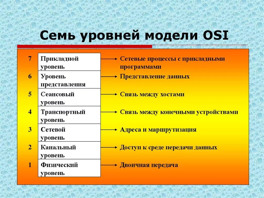 1 уровень оси. Уровни модели оси. 7 Уровней оси. Модель оси 7 уровней. Сетевой уровень модели osi.