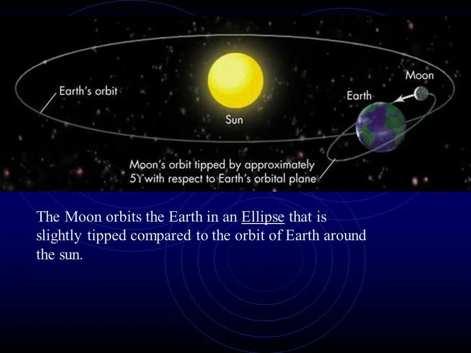 Earth's Orbit around the Sun. Moon Orbit. Орбита земли и Луны. Earth Orbit Ellipse.