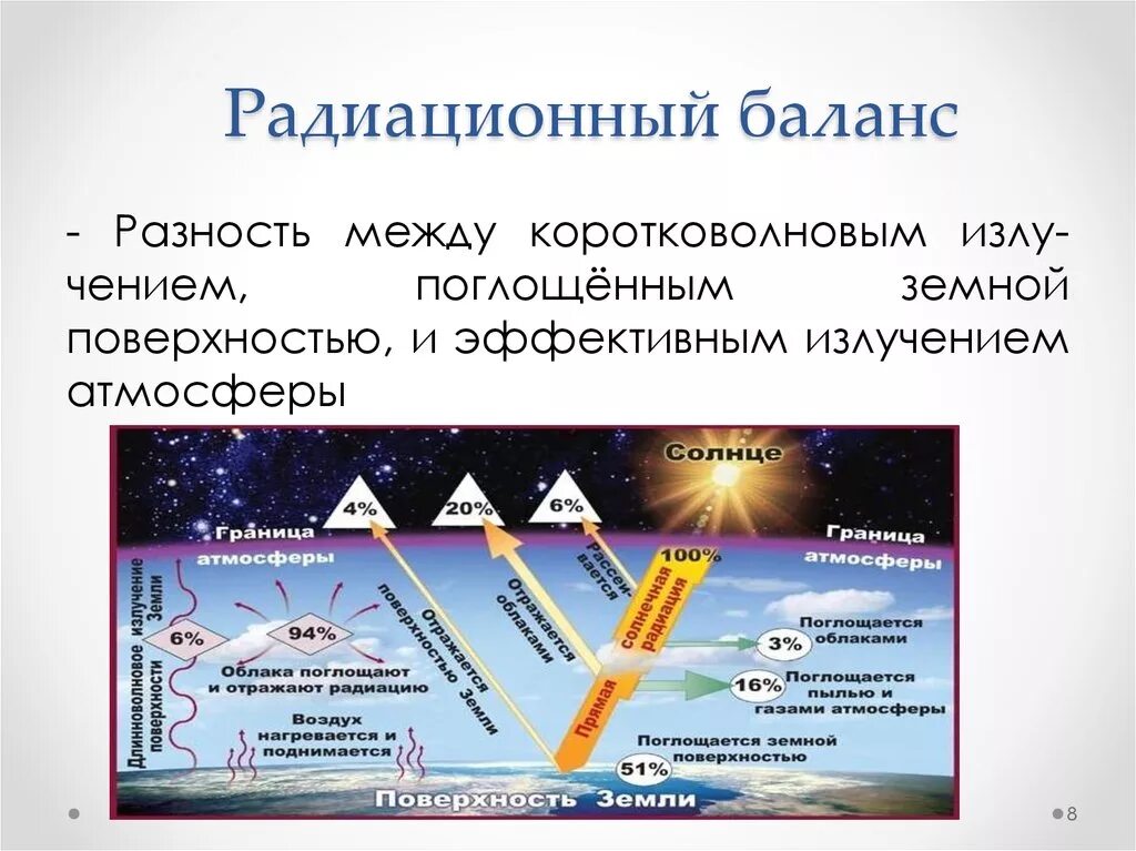 Радиационный баланс. Радиационный баланс схема. Радиационный баланс земной поверхности. Радиационный баланс атмосферы.