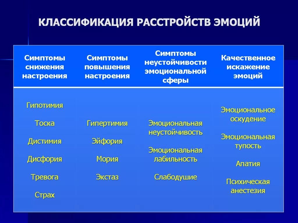 Эмоционально психическое расстройство. Расстройства эмоций классификация. Классификация нарушений эмоций. Качественные нарушения эмоций. Классификация нарушений эмоциональной сферы.