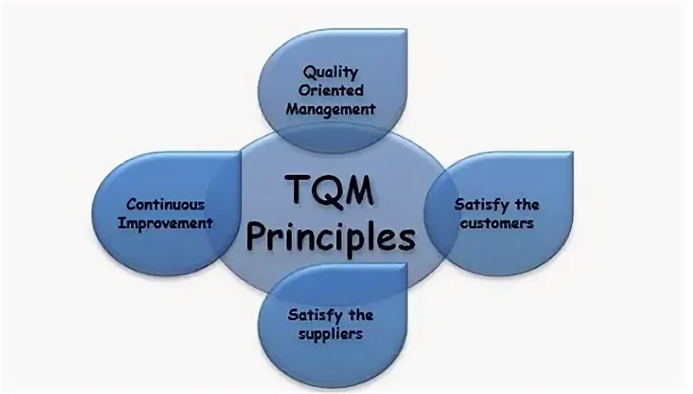 Total quality. Всеобщее управление качеством (total quality Management). TQM principles. Модель TQM total quality Management. TQM (total quality Management) в России.