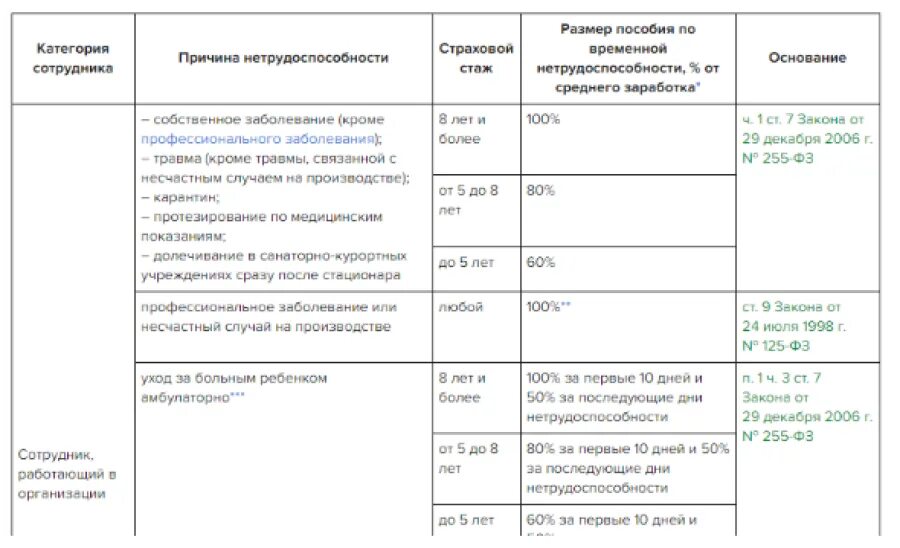 Сколько пособие по нетрудоспособности