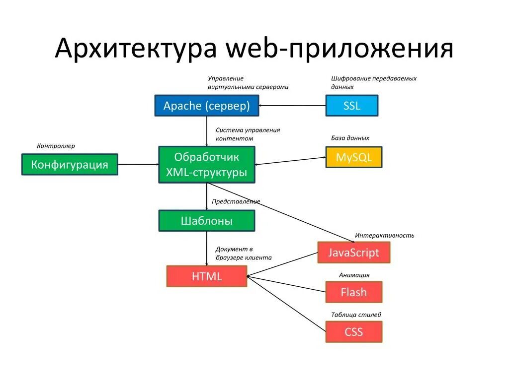Web система. Схема работы веб приложения. Структурная схема web приложения. Архитектура веб приложения схема. Разработка структуры веб приложения.