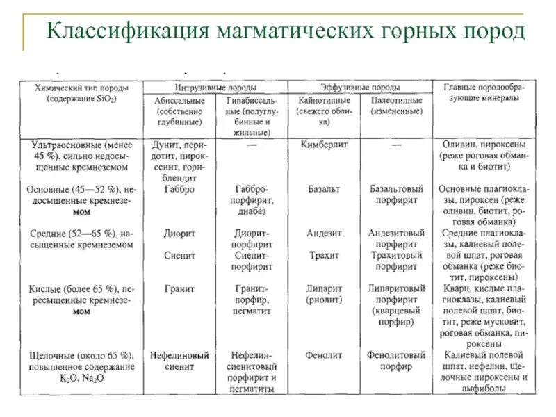 Горные породы таблица 7 класс