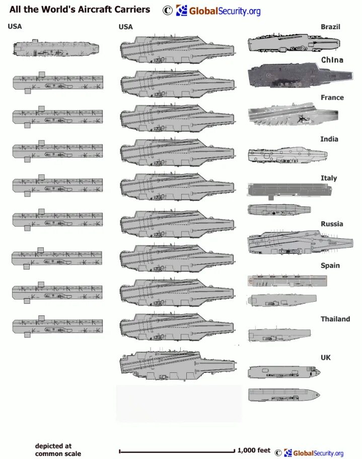 Количество авианосцев в мире по странам таблица World Aircraft Carriers! Aircraft carrier, Navy aircraft carrier, Us navy ships