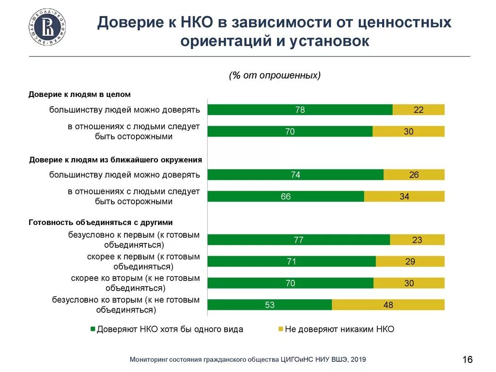 НКО доверие. Услуги секторов некоммерческих организаций. Количество бюджетных мест в в ВШЭ. Определение института некоммерческого сектора доверие.