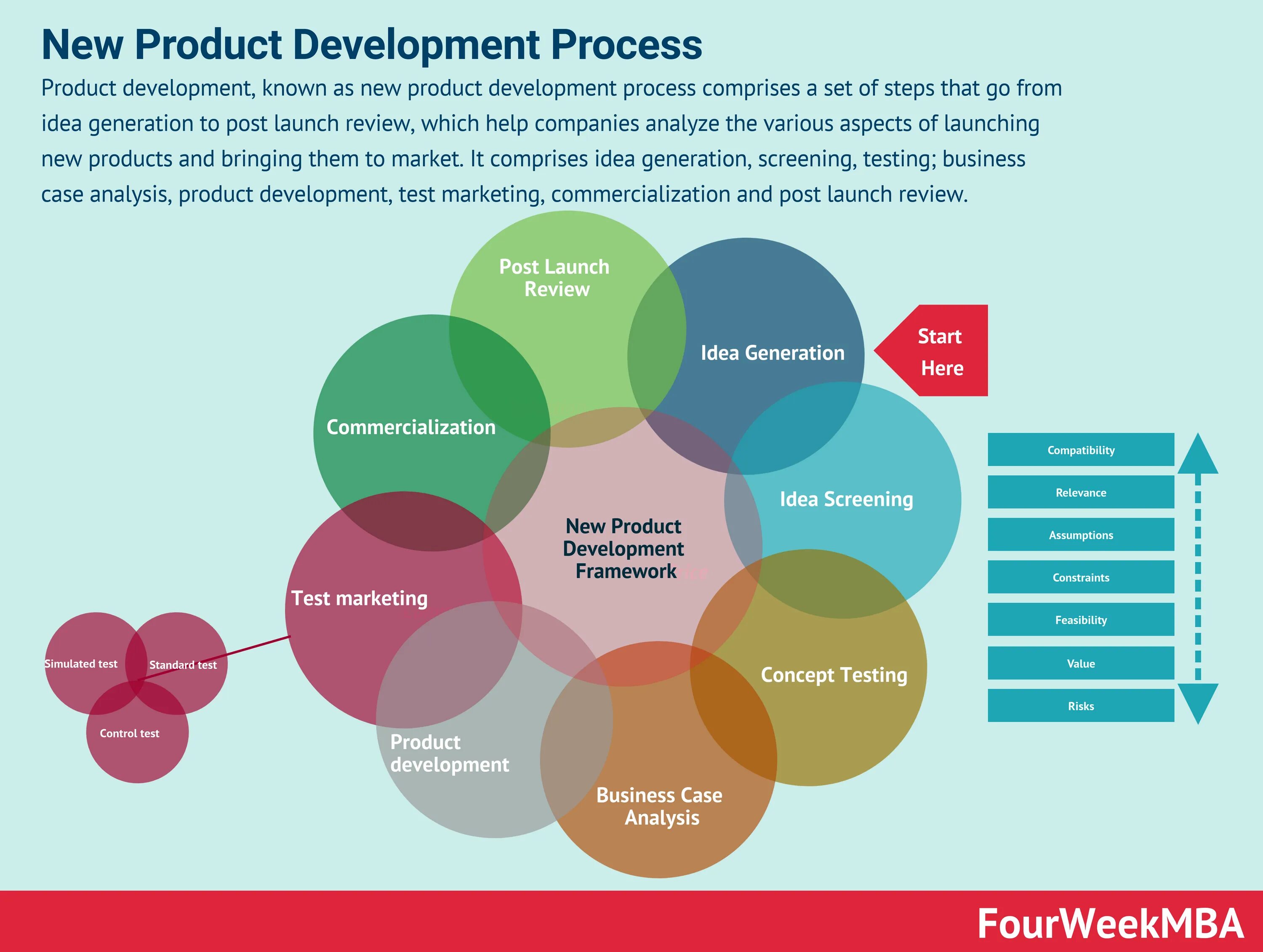 Product opinion. NPD процесс. NPD New product Development. Product Development process. Девелопмент продукт.