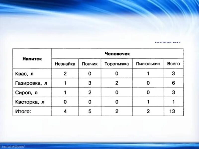 Сколько надо на 5 по информатике. Таблица Информатика. Таблица по информатике. Таблица для информатики. Таблицы по информатике примеры.