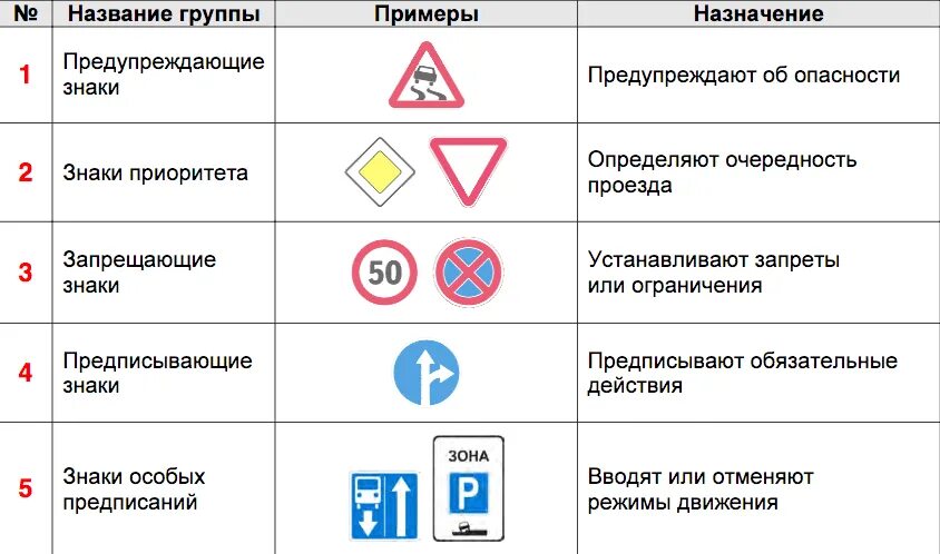 Отличать знаки. Типы и обозначения дорожных знаков. Классификация знаков дорожного движения таблица. Запрещающие знаки дорожного движения 2022. Группы дорожнызтзнаков.