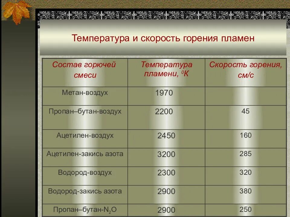 Природный газ плотность кг/м3. Скорость горения пропана. Компоненты, входящие в состав горючей смеси:. Состав пропан воздух. Критические параметры углеводородов таблица.