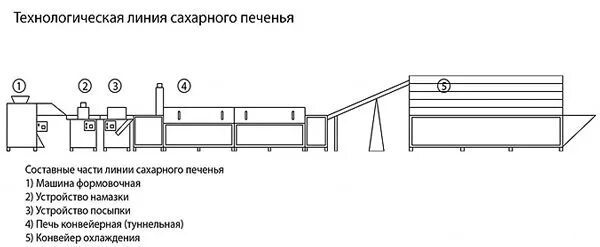 Технология производства печенья затяжного. Курсовая работа (т). Другое. 2014-11-