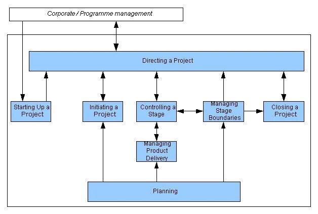 Метод управления проектами prince2 Prince 2 processes development methodology Vector Image